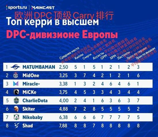 帕尔默邀请赛第三轮赛况分析 伯格尔领先森川展现实力